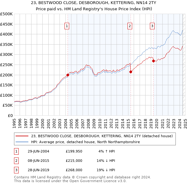 23, BESTWOOD CLOSE, DESBOROUGH, KETTERING, NN14 2TY: Price paid vs HM Land Registry's House Price Index