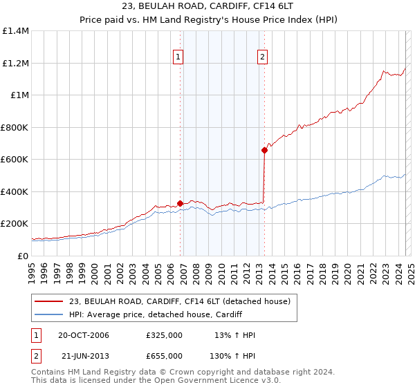 23, BEULAH ROAD, CARDIFF, CF14 6LT: Price paid vs HM Land Registry's House Price Index