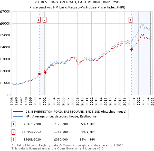 23, BEVERINGTON ROAD, EASTBOURNE, BN21 2SD: Price paid vs HM Land Registry's House Price Index