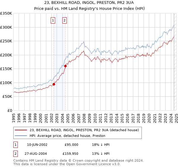 23, BEXHILL ROAD, INGOL, PRESTON, PR2 3UA: Price paid vs HM Land Registry's House Price Index