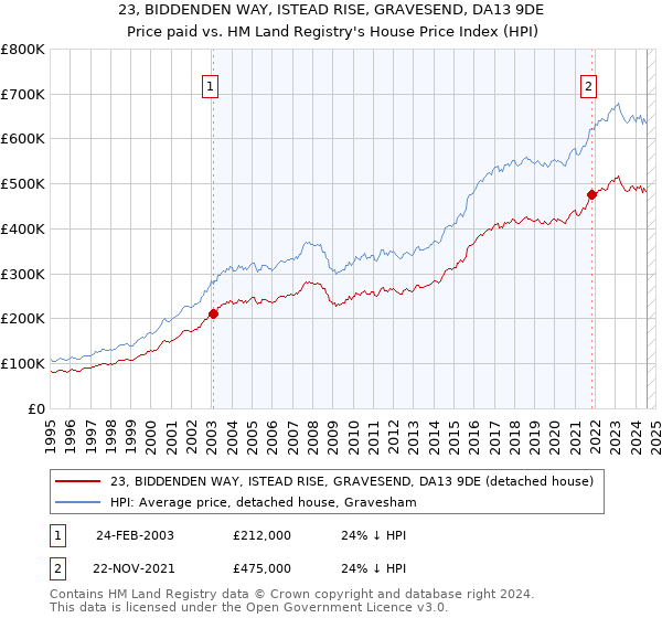 23, BIDDENDEN WAY, ISTEAD RISE, GRAVESEND, DA13 9DE: Price paid vs HM Land Registry's House Price Index