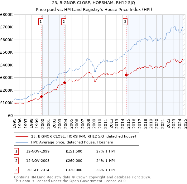 23, BIGNOR CLOSE, HORSHAM, RH12 5JQ: Price paid vs HM Land Registry's House Price Index