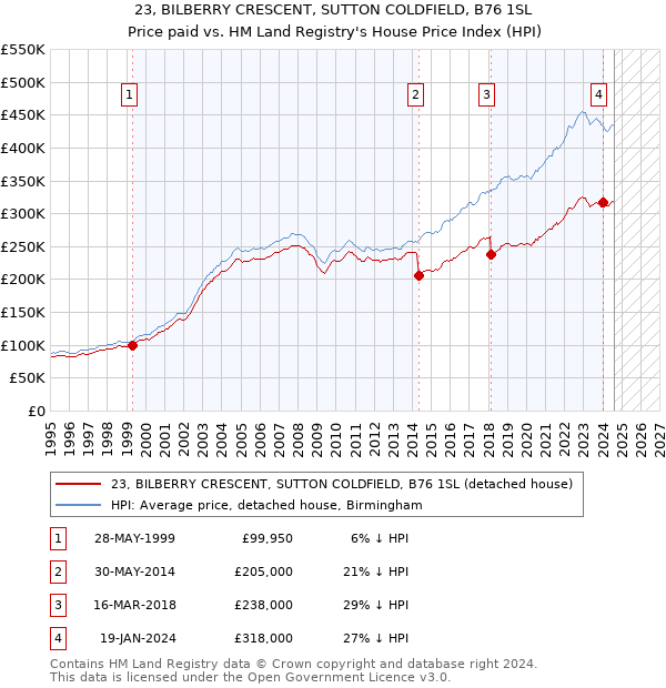 23, BILBERRY CRESCENT, SUTTON COLDFIELD, B76 1SL: Price paid vs HM Land Registry's House Price Index