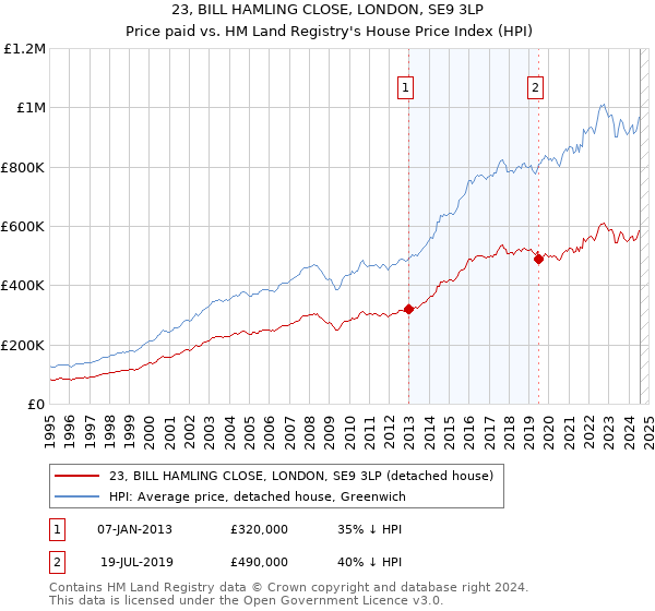 23, BILL HAMLING CLOSE, LONDON, SE9 3LP: Price paid vs HM Land Registry's House Price Index