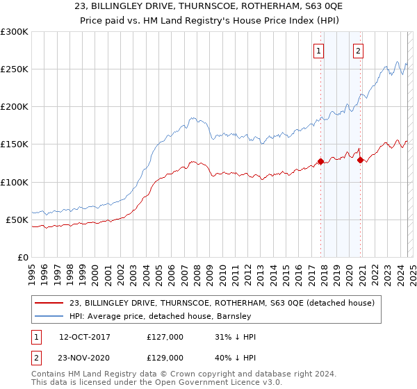 23, BILLINGLEY DRIVE, THURNSCOE, ROTHERHAM, S63 0QE: Price paid vs HM Land Registry's House Price Index