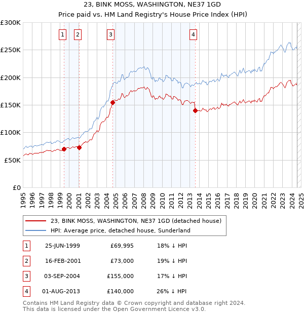 23, BINK MOSS, WASHINGTON, NE37 1GD: Price paid vs HM Land Registry's House Price Index