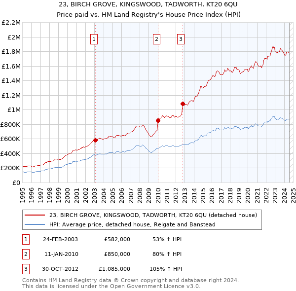 23, BIRCH GROVE, KINGSWOOD, TADWORTH, KT20 6QU: Price paid vs HM Land Registry's House Price Index