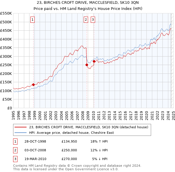 23, BIRCHES CROFT DRIVE, MACCLESFIELD, SK10 3QN: Price paid vs HM Land Registry's House Price Index