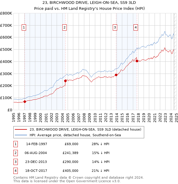 23, BIRCHWOOD DRIVE, LEIGH-ON-SEA, SS9 3LD: Price paid vs HM Land Registry's House Price Index