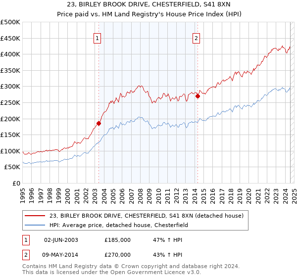 23, BIRLEY BROOK DRIVE, CHESTERFIELD, S41 8XN: Price paid vs HM Land Registry's House Price Index