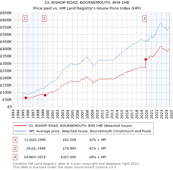 23, BISHOP ROAD, BOURNEMOUTH, BH9 1HB: Price paid vs HM Land Registry's House Price Index