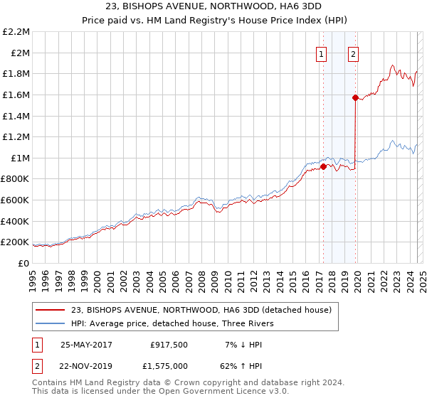 23, BISHOPS AVENUE, NORTHWOOD, HA6 3DD: Price paid vs HM Land Registry's House Price Index