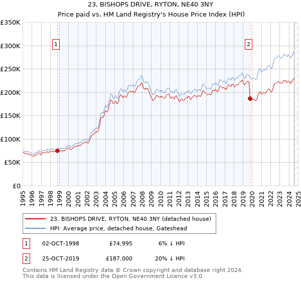 23, BISHOPS DRIVE, RYTON, NE40 3NY: Price paid vs HM Land Registry's House Price Index