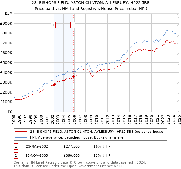 23, BISHOPS FIELD, ASTON CLINTON, AYLESBURY, HP22 5BB: Price paid vs HM Land Registry's House Price Index