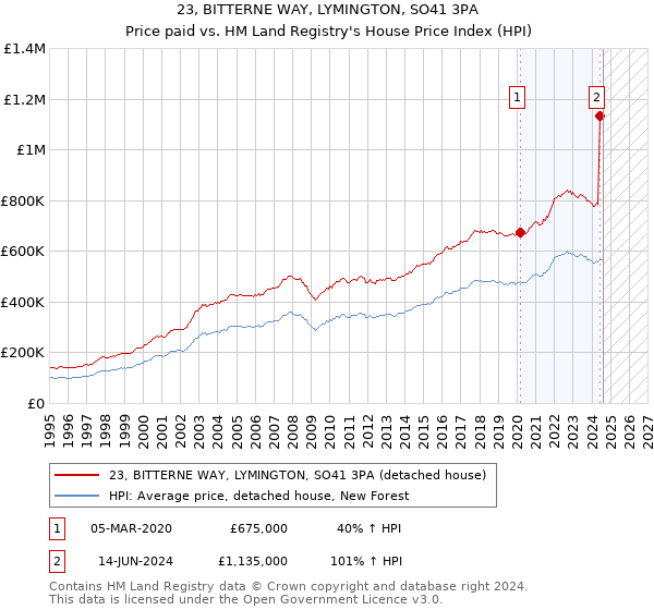 23, BITTERNE WAY, LYMINGTON, SO41 3PA: Price paid vs HM Land Registry's House Price Index