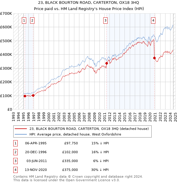 23, BLACK BOURTON ROAD, CARTERTON, OX18 3HQ: Price paid vs HM Land Registry's House Price Index