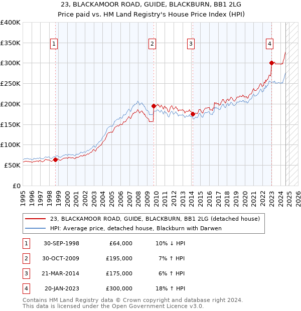 23, BLACKAMOOR ROAD, GUIDE, BLACKBURN, BB1 2LG: Price paid vs HM Land Registry's House Price Index