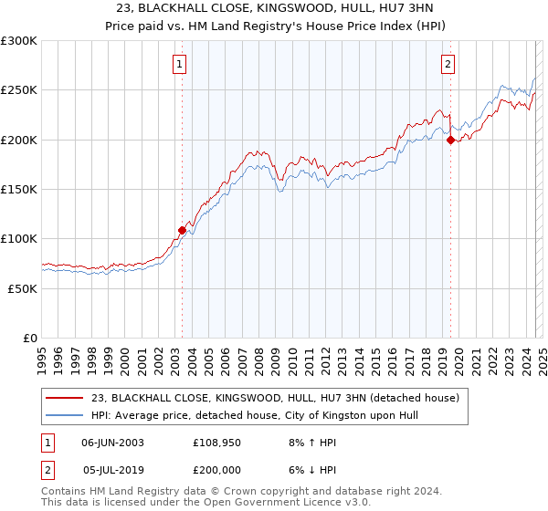 23, BLACKHALL CLOSE, KINGSWOOD, HULL, HU7 3HN: Price paid vs HM Land Registry's House Price Index