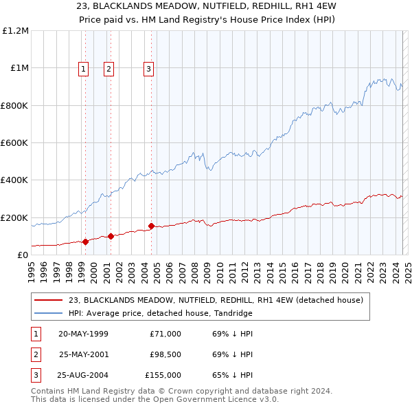 23, BLACKLANDS MEADOW, NUTFIELD, REDHILL, RH1 4EW: Price paid vs HM Land Registry's House Price Index