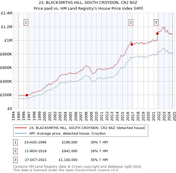 23, BLACKSMITHS HILL, SOUTH CROYDON, CR2 9AZ: Price paid vs HM Land Registry's House Price Index