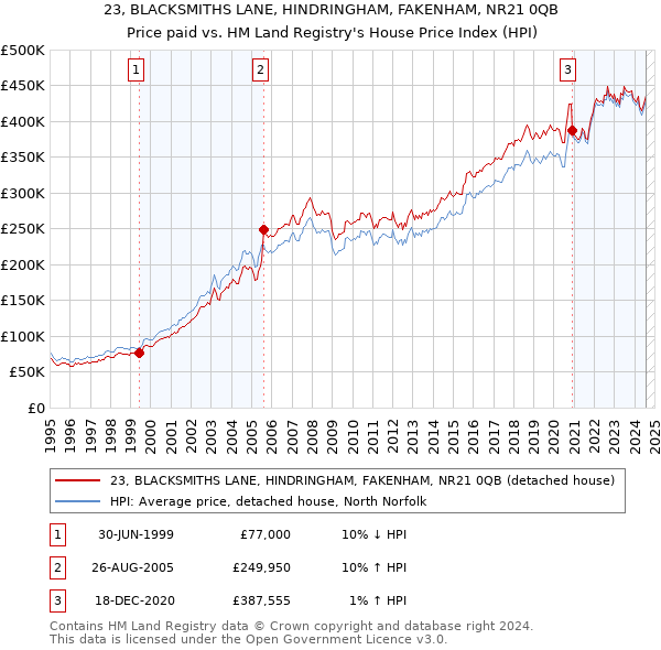 23, BLACKSMITHS LANE, HINDRINGHAM, FAKENHAM, NR21 0QB: Price paid vs HM Land Registry's House Price Index