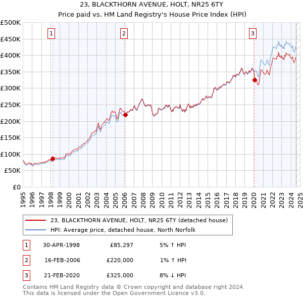 23, BLACKTHORN AVENUE, HOLT, NR25 6TY: Price paid vs HM Land Registry's House Price Index