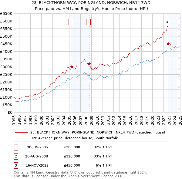 23, BLACKTHORN WAY, PORINGLAND, NORWICH, NR14 7WD: Price paid vs HM Land Registry's House Price Index