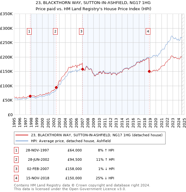 23, BLACKTHORN WAY, SUTTON-IN-ASHFIELD, NG17 1HG: Price paid vs HM Land Registry's House Price Index