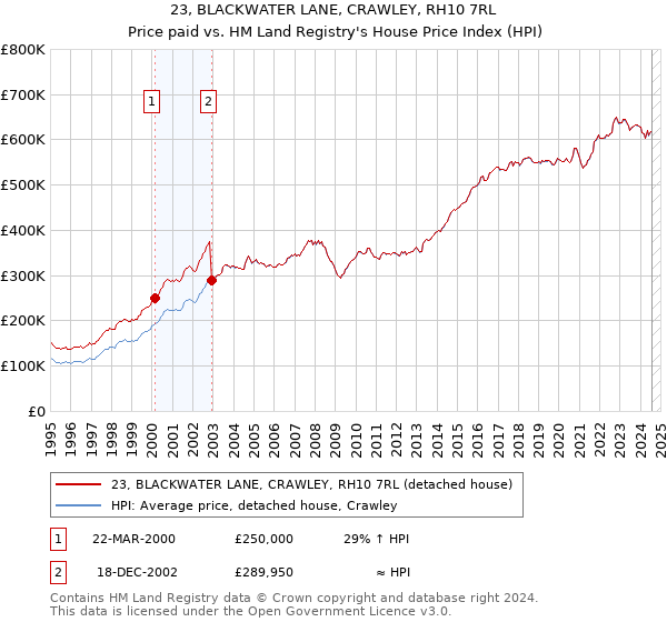 23, BLACKWATER LANE, CRAWLEY, RH10 7RL: Price paid vs HM Land Registry's House Price Index