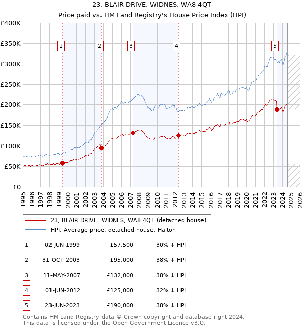 23, BLAIR DRIVE, WIDNES, WA8 4QT: Price paid vs HM Land Registry's House Price Index