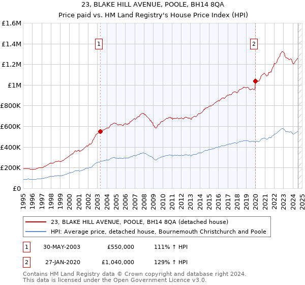 23, BLAKE HILL AVENUE, POOLE, BH14 8QA: Price paid vs HM Land Registry's House Price Index