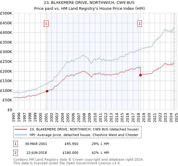 23, BLAKEMERE DRIVE, NORTHWICH, CW9 8US: Price paid vs HM Land Registry's House Price Index