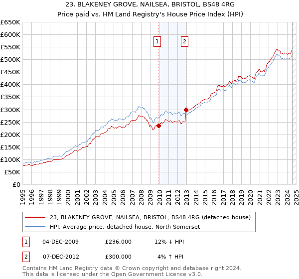 23, BLAKENEY GROVE, NAILSEA, BRISTOL, BS48 4RG: Price paid vs HM Land Registry's House Price Index