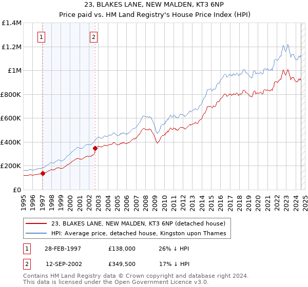 23, BLAKES LANE, NEW MALDEN, KT3 6NP: Price paid vs HM Land Registry's House Price Index