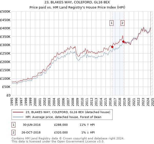 23, BLAKES WAY, COLEFORD, GL16 8EX: Price paid vs HM Land Registry's House Price Index