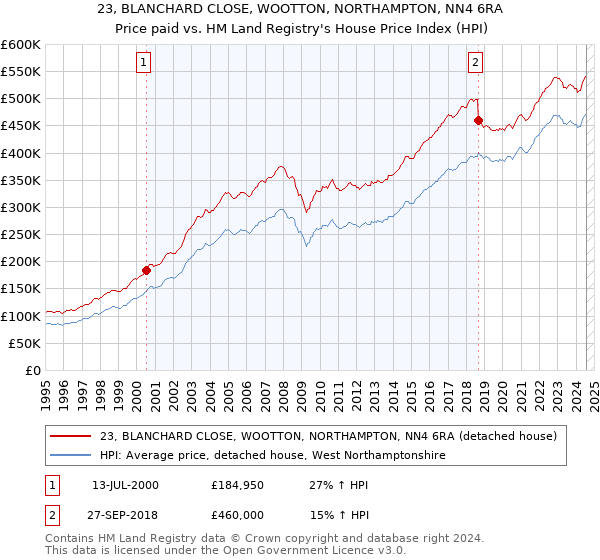 23, BLANCHARD CLOSE, WOOTTON, NORTHAMPTON, NN4 6RA: Price paid vs HM Land Registry's House Price Index