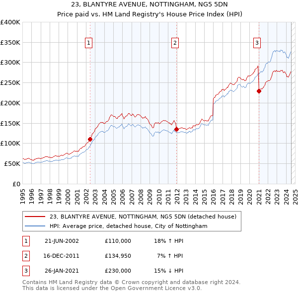 23, BLANTYRE AVENUE, NOTTINGHAM, NG5 5DN: Price paid vs HM Land Registry's House Price Index