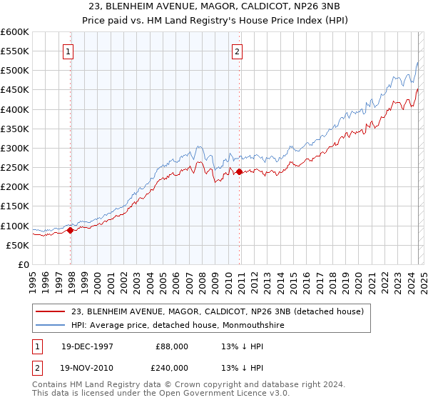 23, BLENHEIM AVENUE, MAGOR, CALDICOT, NP26 3NB: Price paid vs HM Land Registry's House Price Index