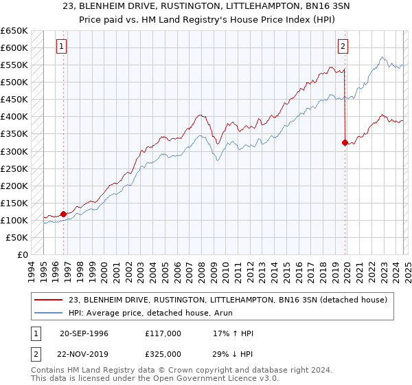 23, BLENHEIM DRIVE, RUSTINGTON, LITTLEHAMPTON, BN16 3SN: Price paid vs HM Land Registry's House Price Index