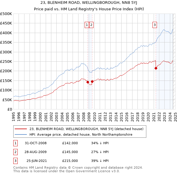 23, BLENHEIM ROAD, WELLINGBOROUGH, NN8 5YJ: Price paid vs HM Land Registry's House Price Index