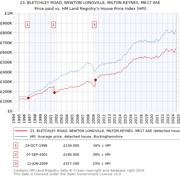 23, BLETCHLEY ROAD, NEWTON LONGVILLE, MILTON KEYNES, MK17 0AE: Price paid vs HM Land Registry's House Price Index