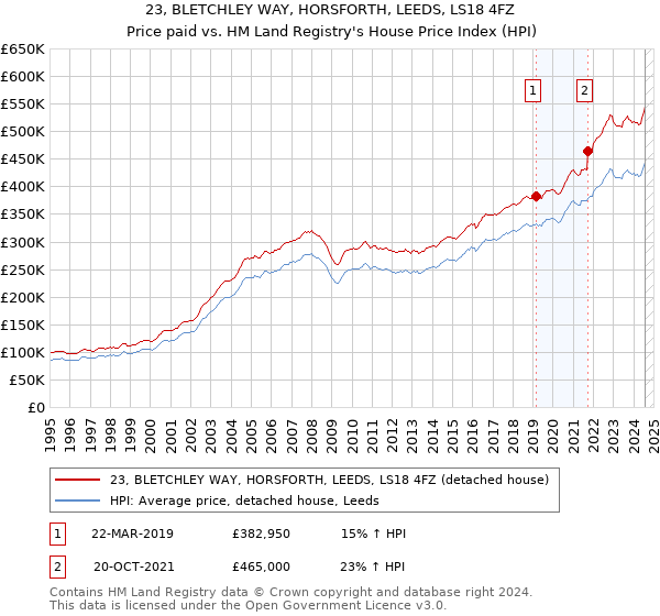 23, BLETCHLEY WAY, HORSFORTH, LEEDS, LS18 4FZ: Price paid vs HM Land Registry's House Price Index