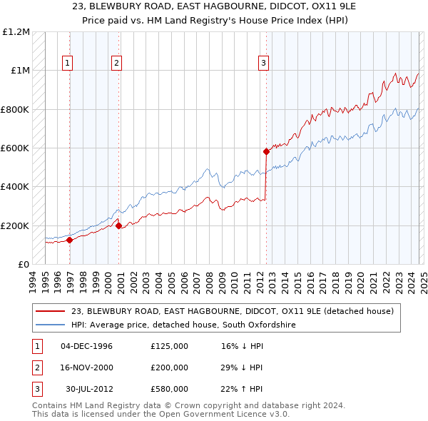 23, BLEWBURY ROAD, EAST HAGBOURNE, DIDCOT, OX11 9LE: Price paid vs HM Land Registry's House Price Index