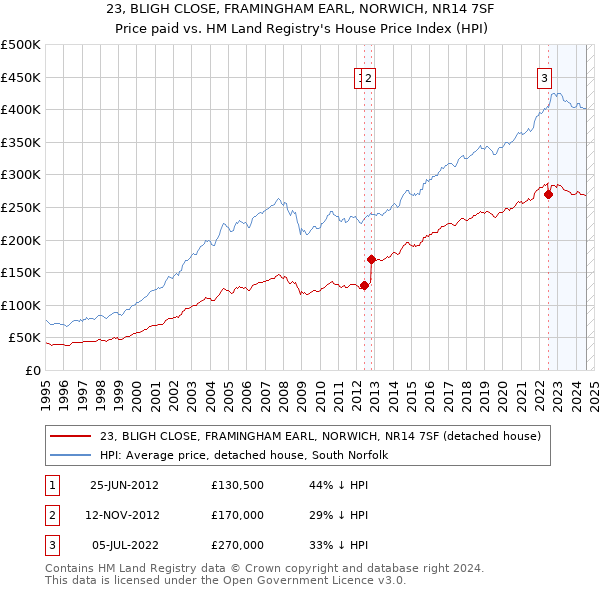 23, BLIGH CLOSE, FRAMINGHAM EARL, NORWICH, NR14 7SF: Price paid vs HM Land Registry's House Price Index