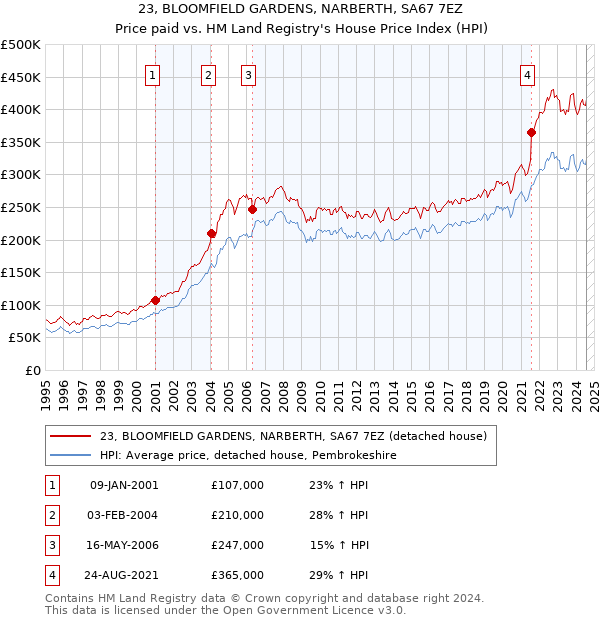 23, BLOOMFIELD GARDENS, NARBERTH, SA67 7EZ: Price paid vs HM Land Registry's House Price Index