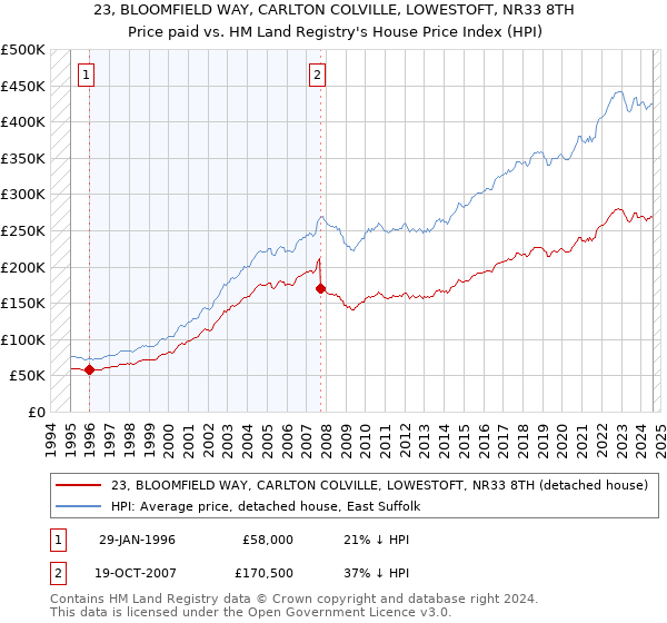 23, BLOOMFIELD WAY, CARLTON COLVILLE, LOWESTOFT, NR33 8TH: Price paid vs HM Land Registry's House Price Index