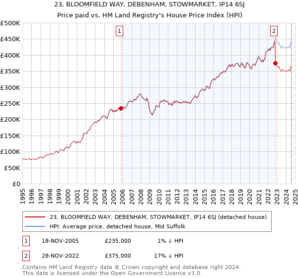 23, BLOOMFIELD WAY, DEBENHAM, STOWMARKET, IP14 6SJ: Price paid vs HM Land Registry's House Price Index