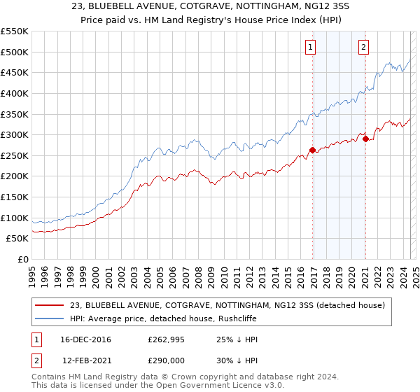 23, BLUEBELL AVENUE, COTGRAVE, NOTTINGHAM, NG12 3SS: Price paid vs HM Land Registry's House Price Index