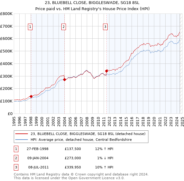 23, BLUEBELL CLOSE, BIGGLESWADE, SG18 8SL: Price paid vs HM Land Registry's House Price Index