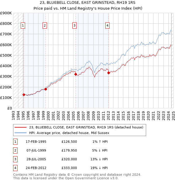 23, BLUEBELL CLOSE, EAST GRINSTEAD, RH19 1RS: Price paid vs HM Land Registry's House Price Index